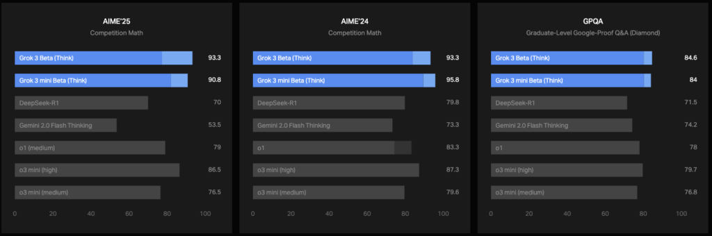 Grok 3 Benchmark